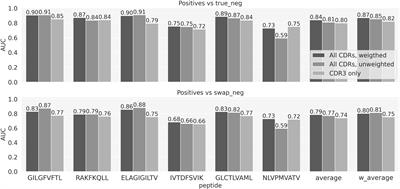 NetTCR-2.1: Lessons and guidance on how to develop models for TCR specificity predictions